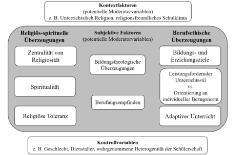 Zum Artikel "Aktuelle Forschungsergebnisse des Lehrstuhls: Wie hängen religiös-spirituelle und berufsethische Überzeugungen von Lehrkräften zusammen?"